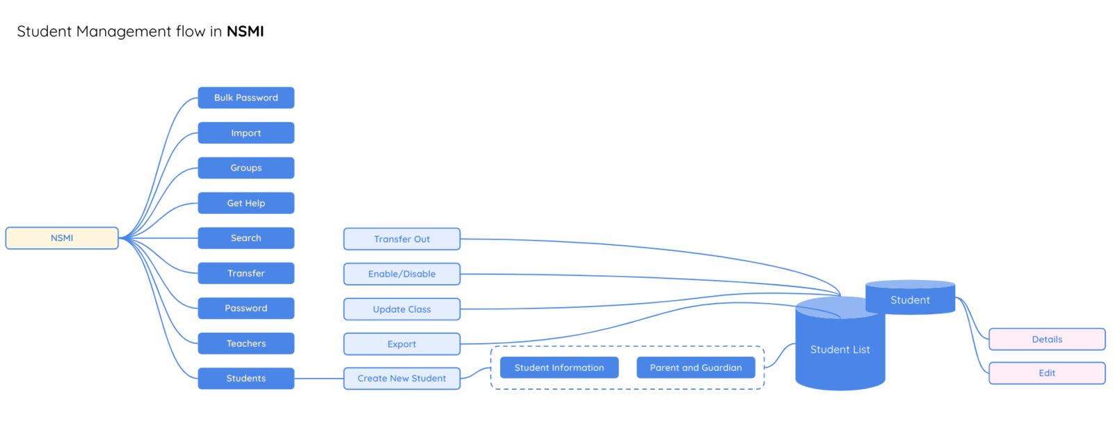 High-level flow of the legacy application's navigation