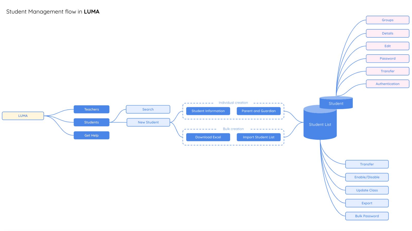 Revised and proposed navigation