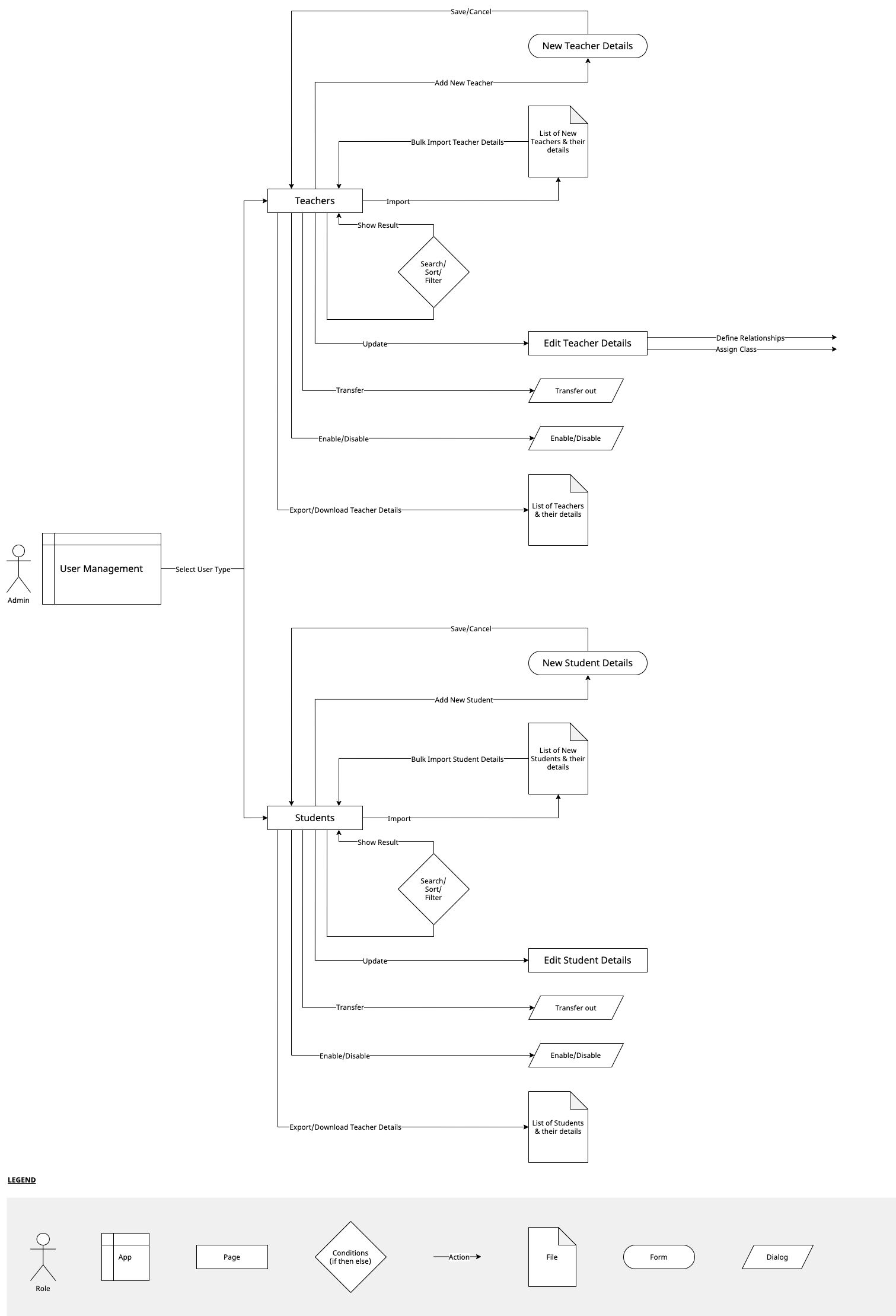 User flow for an admin managing different user types